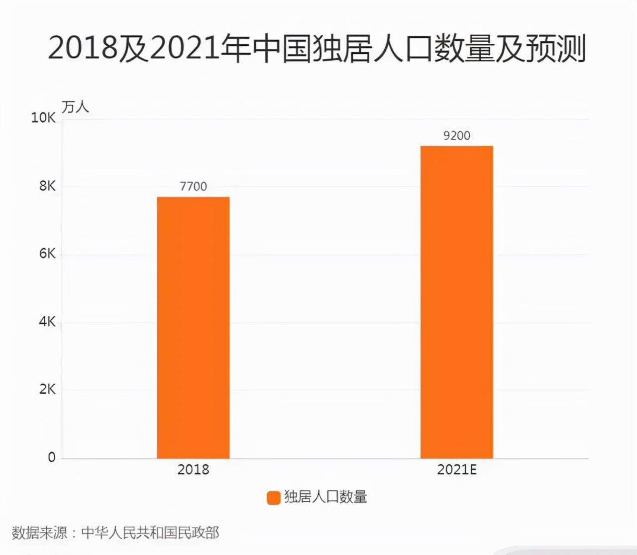 当代单身年轻人的现状：1亿年轻人选择独居