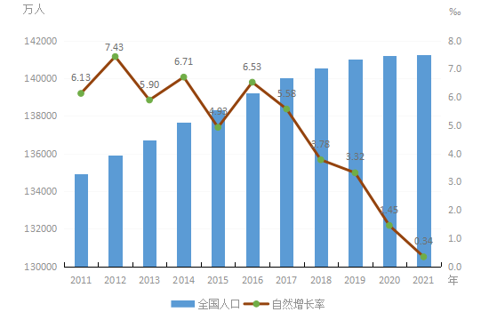 统计报告：21至35岁育龄妇女减少约300万人