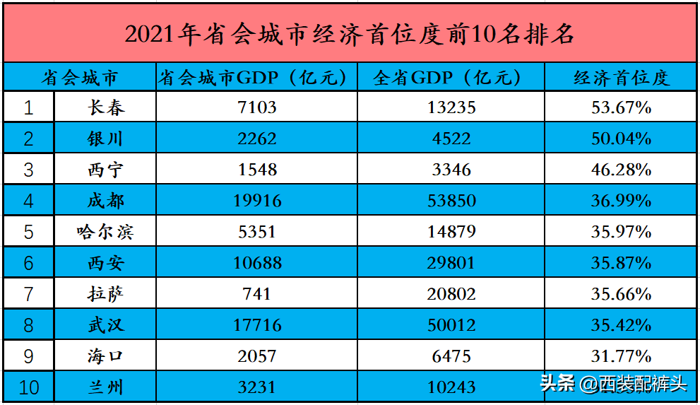 全国27个省会城市首位度排行榜出炉（看看你的老家排名第几）