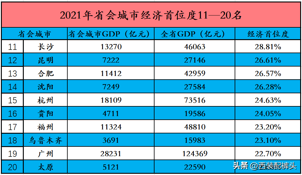 全国27个省会城市首位度排行榜出炉（看看你的老家排名第几）