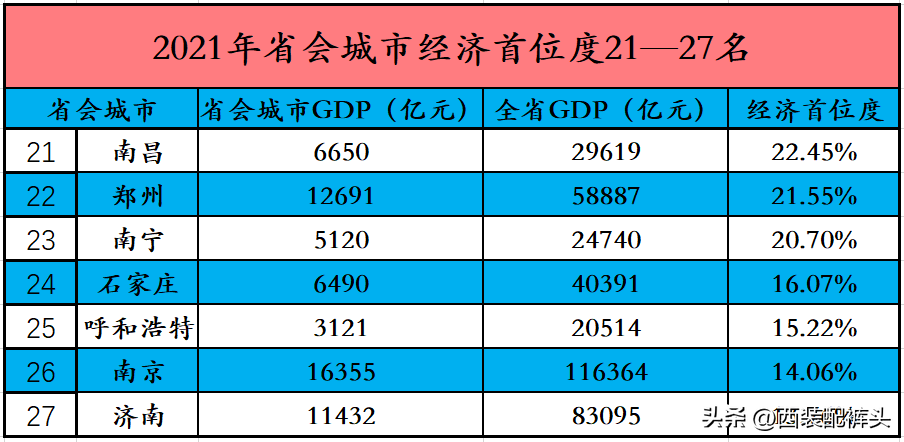 全国27个省会城市首位度排行榜出炉（看看你的老家排名第几）